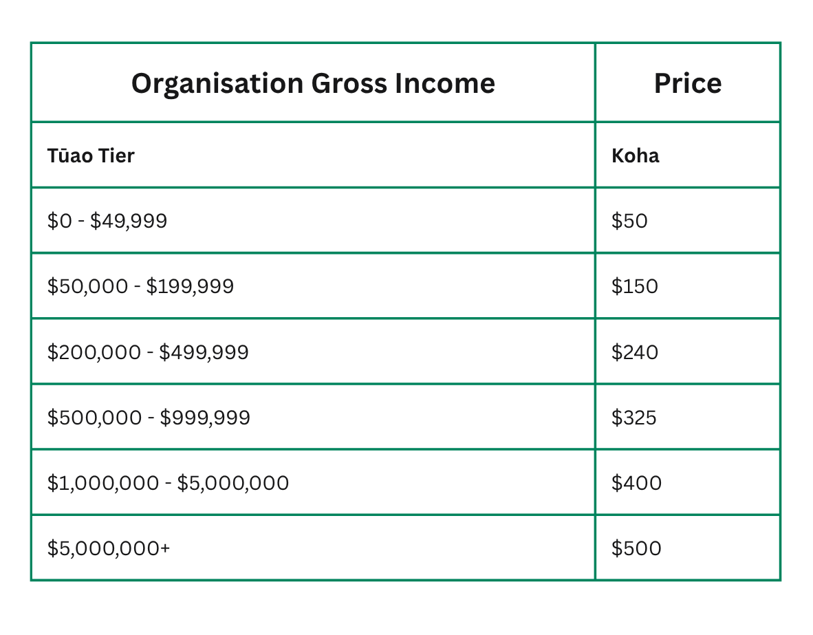 Member Tiers